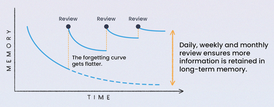 The forgetting curve by Ebbinghaus