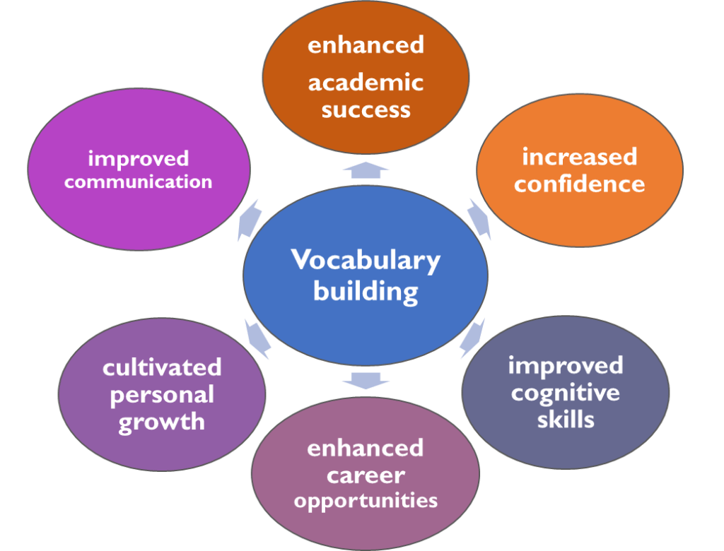 Benefits of building vocabulary